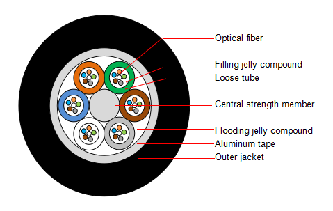 GYTA Series Outdoor Fiber Optic Cables-image