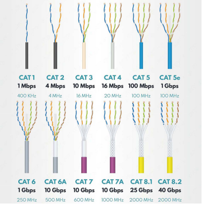 LAN Cable Guide: Cat5e vs Cat6 vs Cat6a vs Cat7 vs Cat8 - Specs & How to Choose