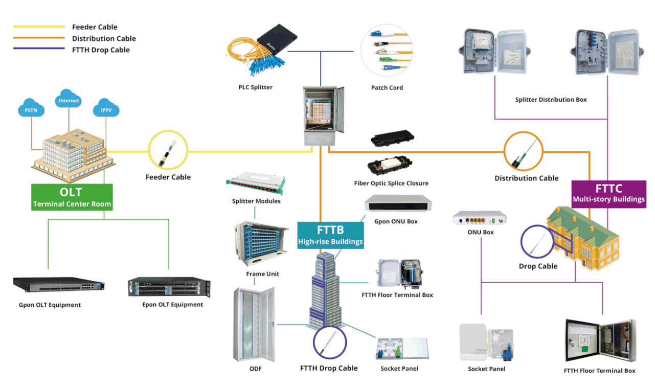 FTTx Solutions Diagram