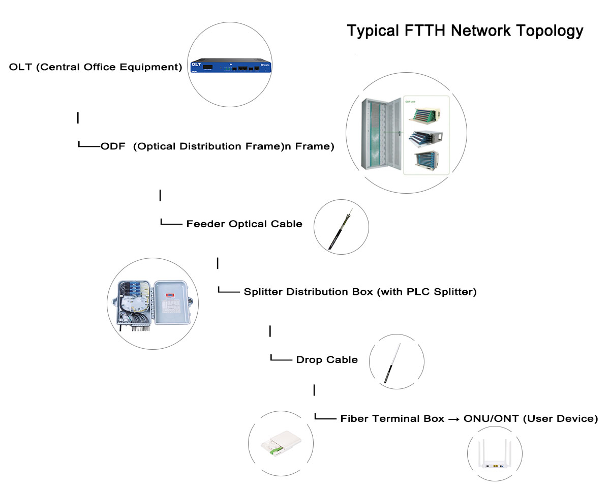 FTTH Network Topology