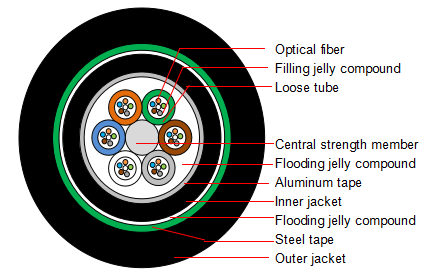 Fiber Optical Cable image 3