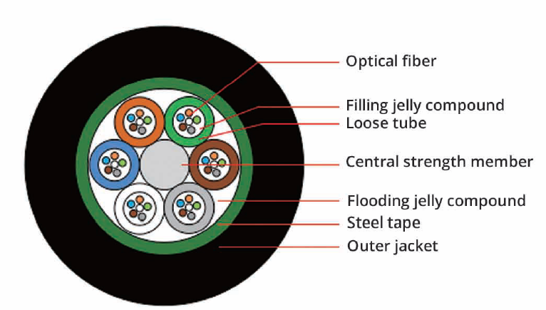 GYTS Outdoor Optical Cables: G.652D, G.657.A1, OM2-OM4 (4-288 Cores)-image
