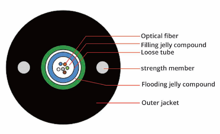 GYXTW Series Outdoor Optical Cables: G.652D, OM3 Types-image