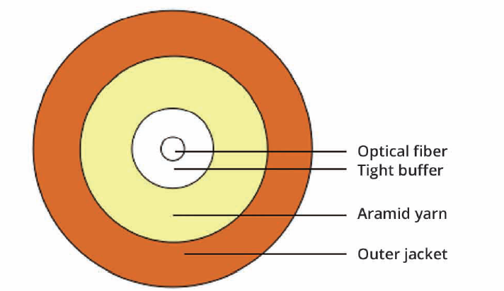 Indoor Optical Cables (G.652D/G.657, OM1-OM4, LSZH/PVC Jacket)-image